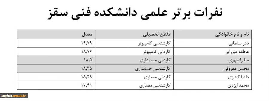 نفرات برتر علمی دانشکده فنی و حرفه ای سقز